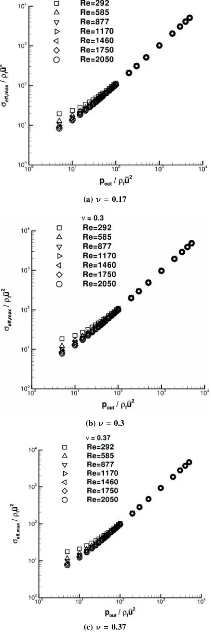 Fig.  3:Behavior of2,/eff maxf uas a function of Re  for