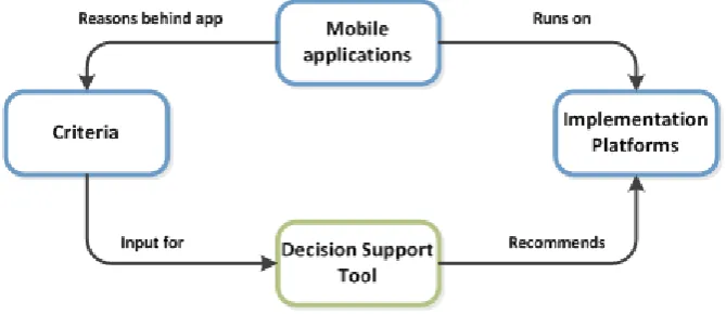 Figure 1 visualizes how these main concepts are linked to each other.  