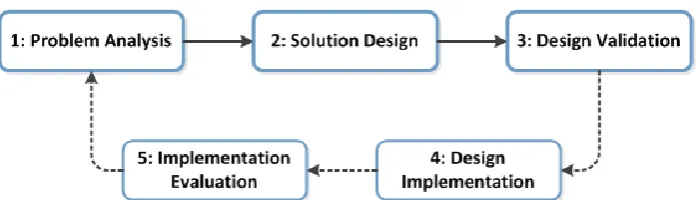 Figure 7: The engineering cycle, adapted from (Wieringa 2009) 