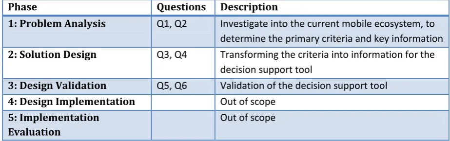 Table 1: Mapping of subquestions to the engineering cycle 