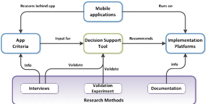 Figure 8: Mapping research methodologies to parts of thesis 