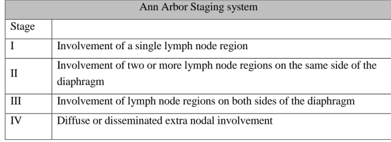 Table 1. Ann Arbor staging system 