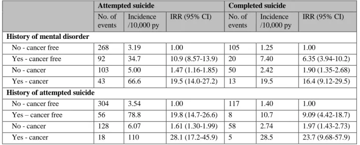 Table 4. Relative risk* of attempted or completed suicide by potential effect modifying factors  among patients with hematological malignancies compared with cancer-free individuals 
