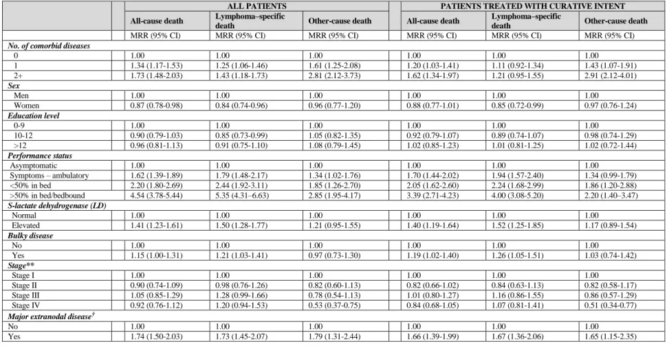 Table 6. Mortality rate ratios (MRR)* for all-cause, lymphoma-specific and other-cause death by number of comorbid diseases, host and  disease characteristics among diffuse large B-cell lymphoma (DLBCL) patients diagnosed between 2004 to 2009