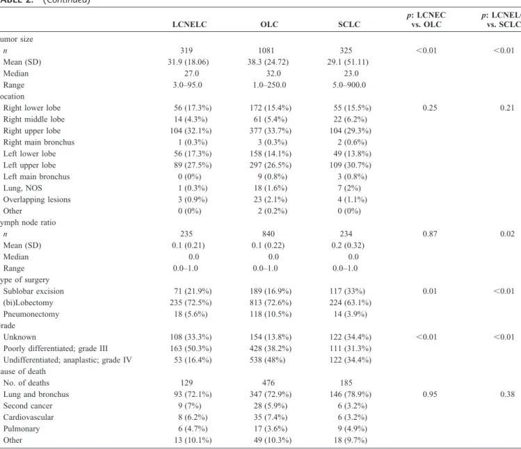 TABLE 3. Overall Survival and Lung Cancer-Specific Survival in Relationship to Histology for Patients Undergoing Surgery without Radiotherapy