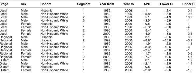 Table 3 Left-sided colon trends by stage, sex, and race/ethnicity, Florida, 1989–2006