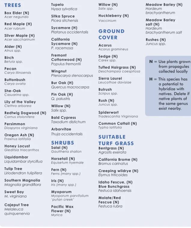 Table excerpted from BASMAA’s Start at the Source Guide (2003) and adapted from Harris (1992),   Sunset Western Garden Book (1998) and ABAG (1995b).
