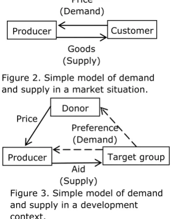 Figure 2. Simple model of demand  and supply in a market situation. 
