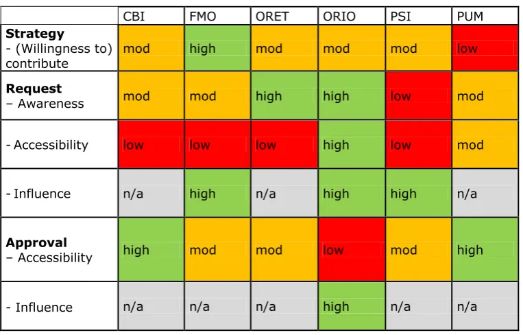 Table 5. Demand-drivenness of the Dutch PSD-instruments. 