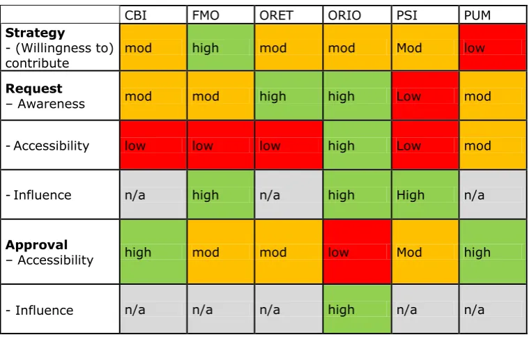 Table x. Demand-drivenness of the Dutch PSD-instruments. 