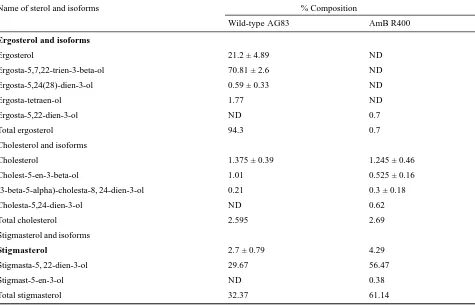 Table 1: Composition of different sterols identified using GC/MS approach in wild-type AG83 and AmB R400 strain of L.donovani