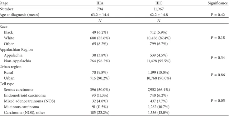 Table 3: Demographic data Stage IIIA versus Stage IIIC epithelial ovarian cancer, US SEER 18 Registries 2000–2009.