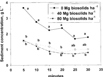 Fig. 1. Runoff sediment concentrations from biosolids treatments dur-