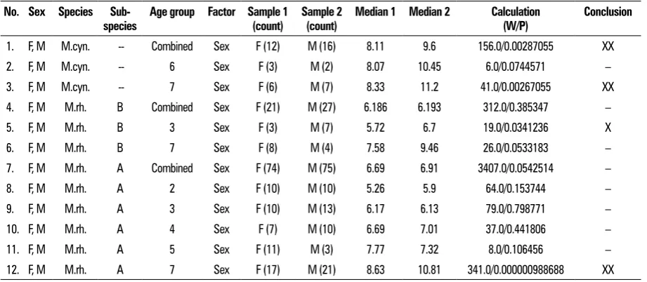 Table 1. Statistical analysis of monkey skull shape variability according to sex