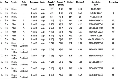 Table 3. Statistical analysis of monkey skull shape variability according to sub-species