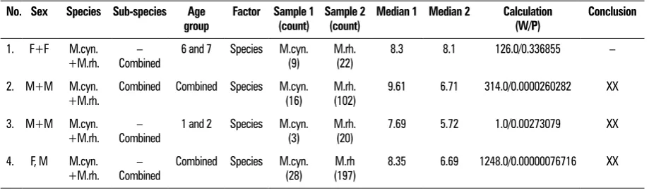 Table 4. Statistical analysis of monkey skull shape variability according to species
