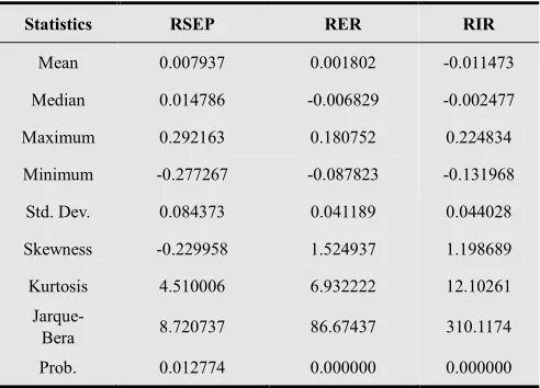 Table 1. Descriptive Statistics of Returns of Stock Exchange Prices, Exchange Rate, Interest Rate