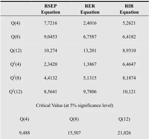 Table 6. Residual Diagnostics of VECM(1) BEKK-GARCH(1,1) 