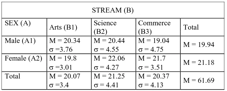 Table 3.3 Summary of Two-Way Analysis of Variance 