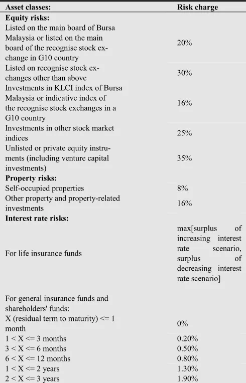 Table 1:  The BNM risk charges for various asset classes 