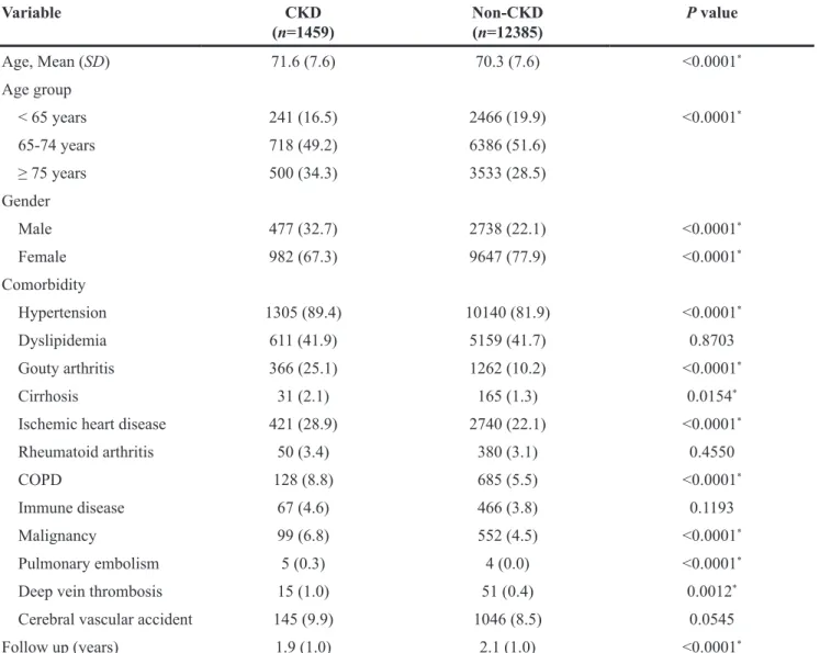 Table 1: Characteristics of the study cohort