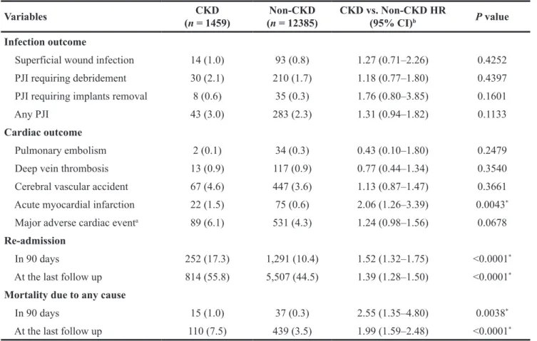 Table 3: Outcomes after discharge of the index admission
