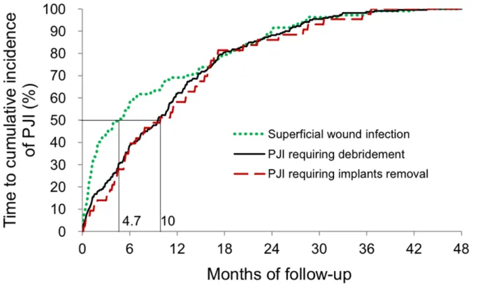 Figure 3: Time to the cumulative incidence of PJI.  Superficial wound infections developing earlier than PJIs requiring surgical  procedures (median time, 4.7 months versus 10 months).