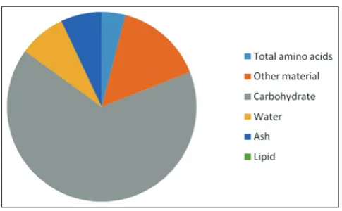 Fig. 1: Pie chart representing chemical composition of algal spore cell wall