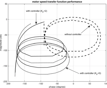 Figure 11. Load speed with controller for three-mass system. 