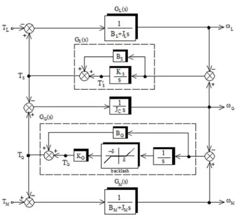 Figure 1. Simplified model of three-mass torsional system 