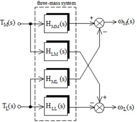 Figure 3. Two-input and two-output of the system. 