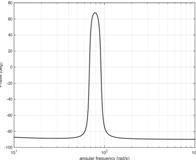 Figure 4. Bode diagram of magnitude and phase for two-mass model. 