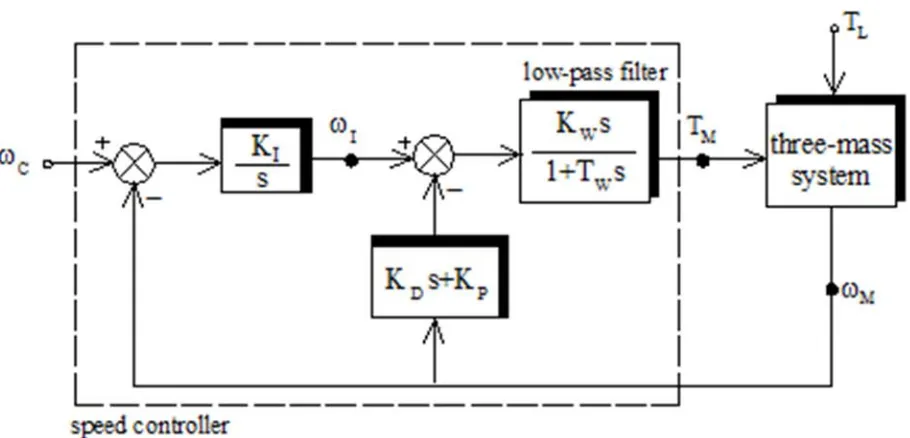 Figure 5. Bode diagram of magnitude and phase for three-mass model. 