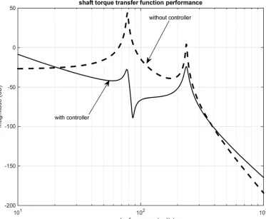 Figure 9. Comparative frequency response of shaft torque transfer function. 