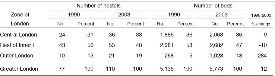 Table 3.1   The distribution of hostels for homeless people and theirbeds by three zones of Greater London 1990-2003