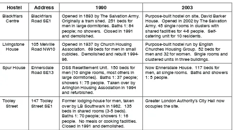 Table 3.2  Examples of changes to hostel accommodation, 1990-2003