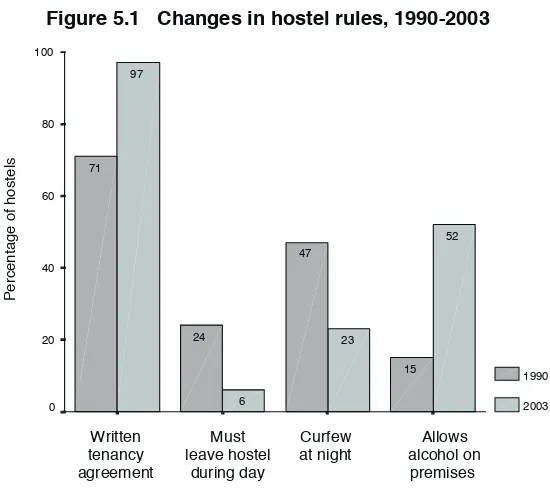 Figure 5.1   Changes in hostel rules, 1990-2003Figure 5.1   Changes in hostel rules, 1990-2003
