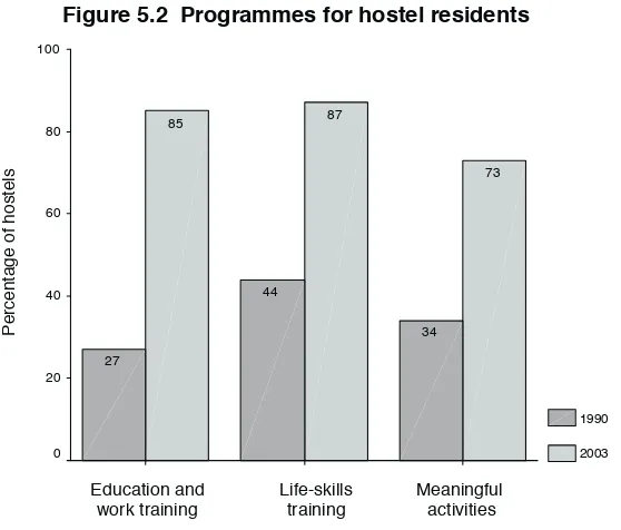 Figure 5.2  Programmes for hostel residentsFigure 5.2  Programmes for hostel residents