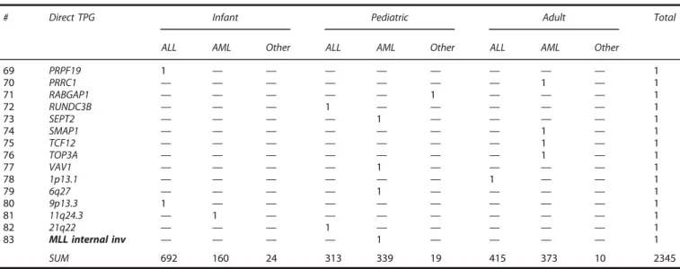 Figure 1. Age distribution of investigated patients. The age distribution of all analyzed patients (n = 2345) is summarized
