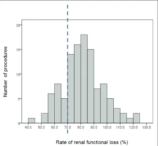 Fig. 2. The histogram of the rate of renal functional loss (RFL) following laparoscopic partial nephrectomy (LPN)