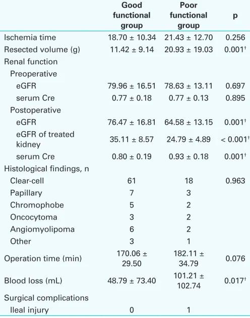 Table 1 (cont’d). Comparison of patient characteristics and pre- and perioperative factors between those with good and poor renal function (n=113)