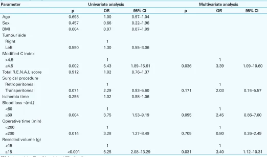 Fig. 3. The receiver operating characteristic curve of the modified C index (m-CI), resected volume and blood loss