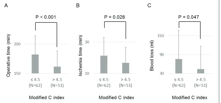 Fig. 4. The bar chart indicated the (A) operative time; (B) ischemia time; and (C) blood loss during LPN in procedures divided into two groups, shorter (≤4.5) and larger (>4.5) modified C index.