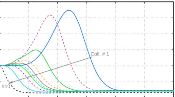 Fig. 9. Loop outlet temperature deviation caused by a decrease of  inlet mass flow of -2 % for DISS facility at different operating/ 