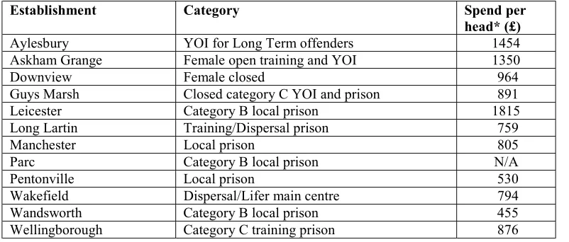 Table One: Spending levels on education in the prisons visited