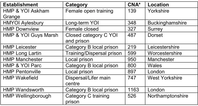 Table Two: List of prisons visited in the study