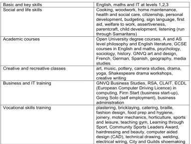 Table Three: Prisoners’ list of subjects available to them