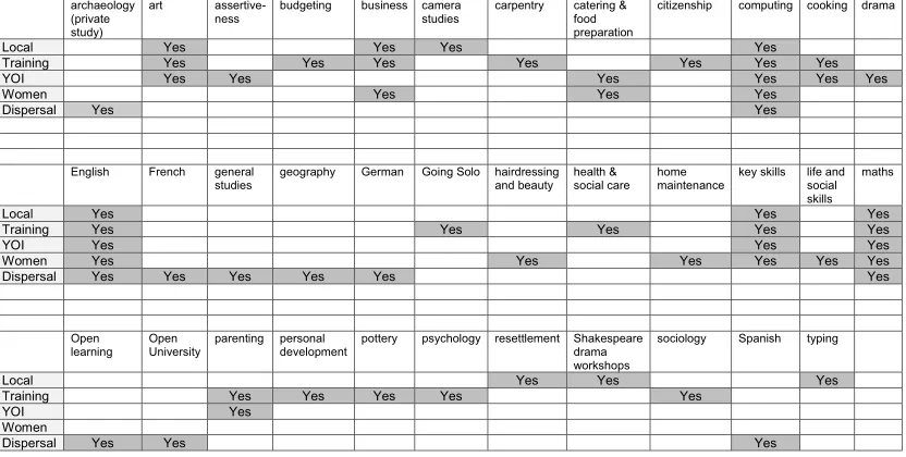 Table Four: Prisoners’ lists of courses available by type of prison