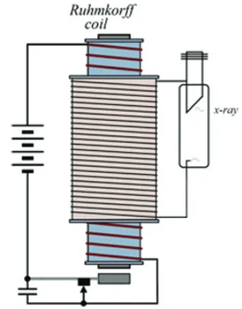 Fig. 5. Schematic diagram of X-ray apparatus using aRuhmkorff’s coil as a high voltage source as wasused by Roentgen.