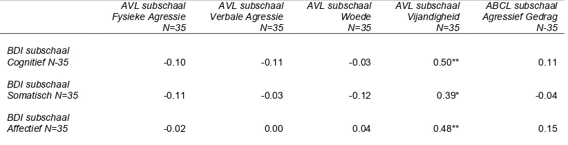Tabel 3 Correlaties tussen de subschalen van de AVL, BDI en de ABCL 